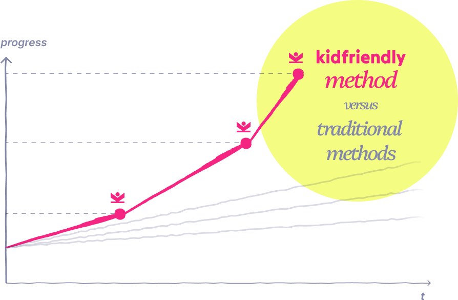 Learning progress chart